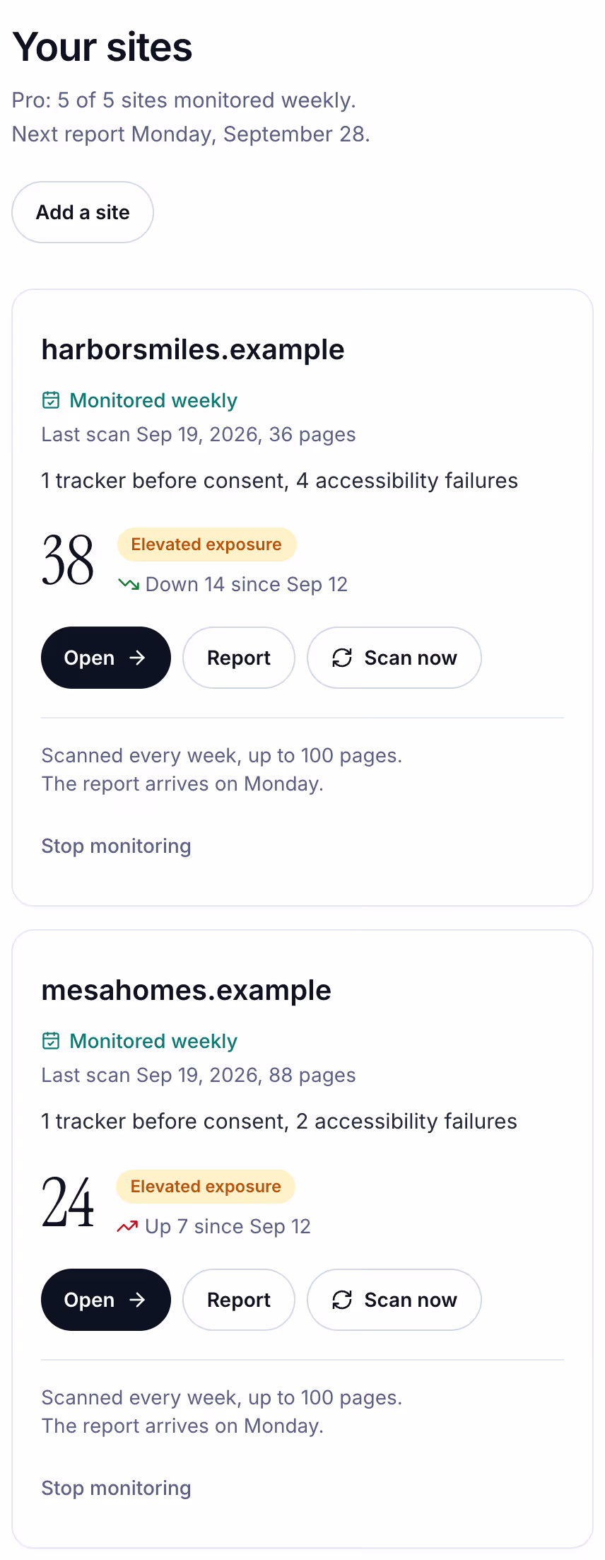 Suitcast's dashboard on Pro: five of five sites monitored weekly, two client sites with scores and weekly trend, sample data
