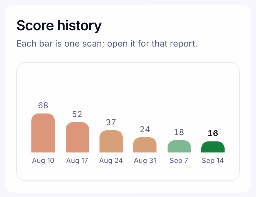 Suitcast's score history panel: six weekly scans, the exposure score falling from 68 to 16, sample data