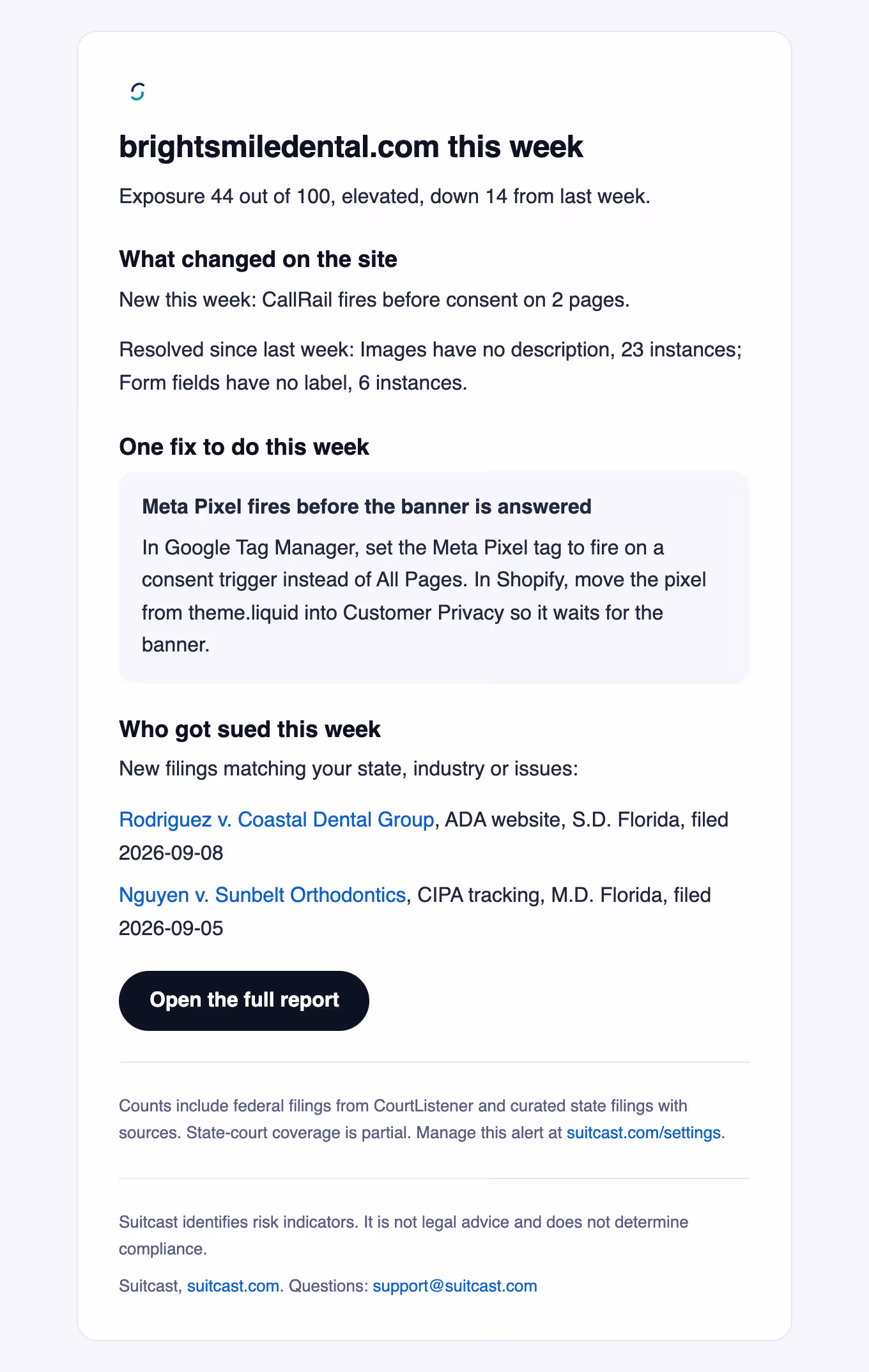 A Suitcast weekly alert email: the exposure score compared with last week, what changed on the site, one fix to do this week, and two new lawsuits filed in the same state.